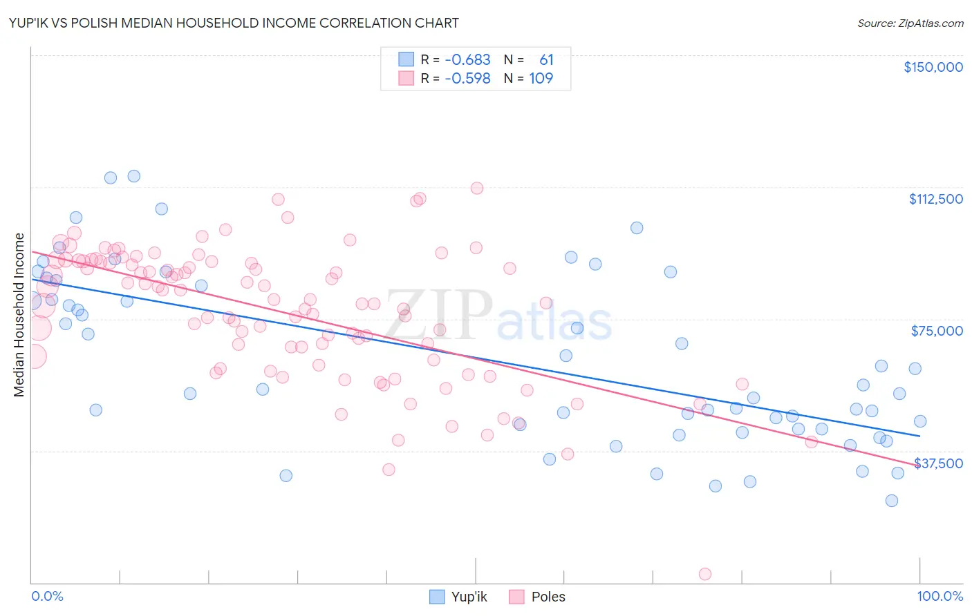 Yup'ik vs Polish Median Household Income
