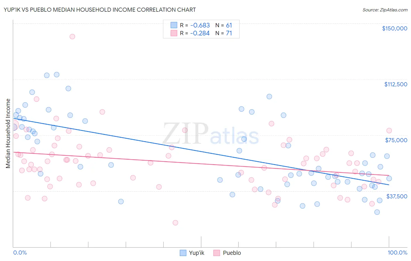 Yup'ik vs Pueblo Median Household Income