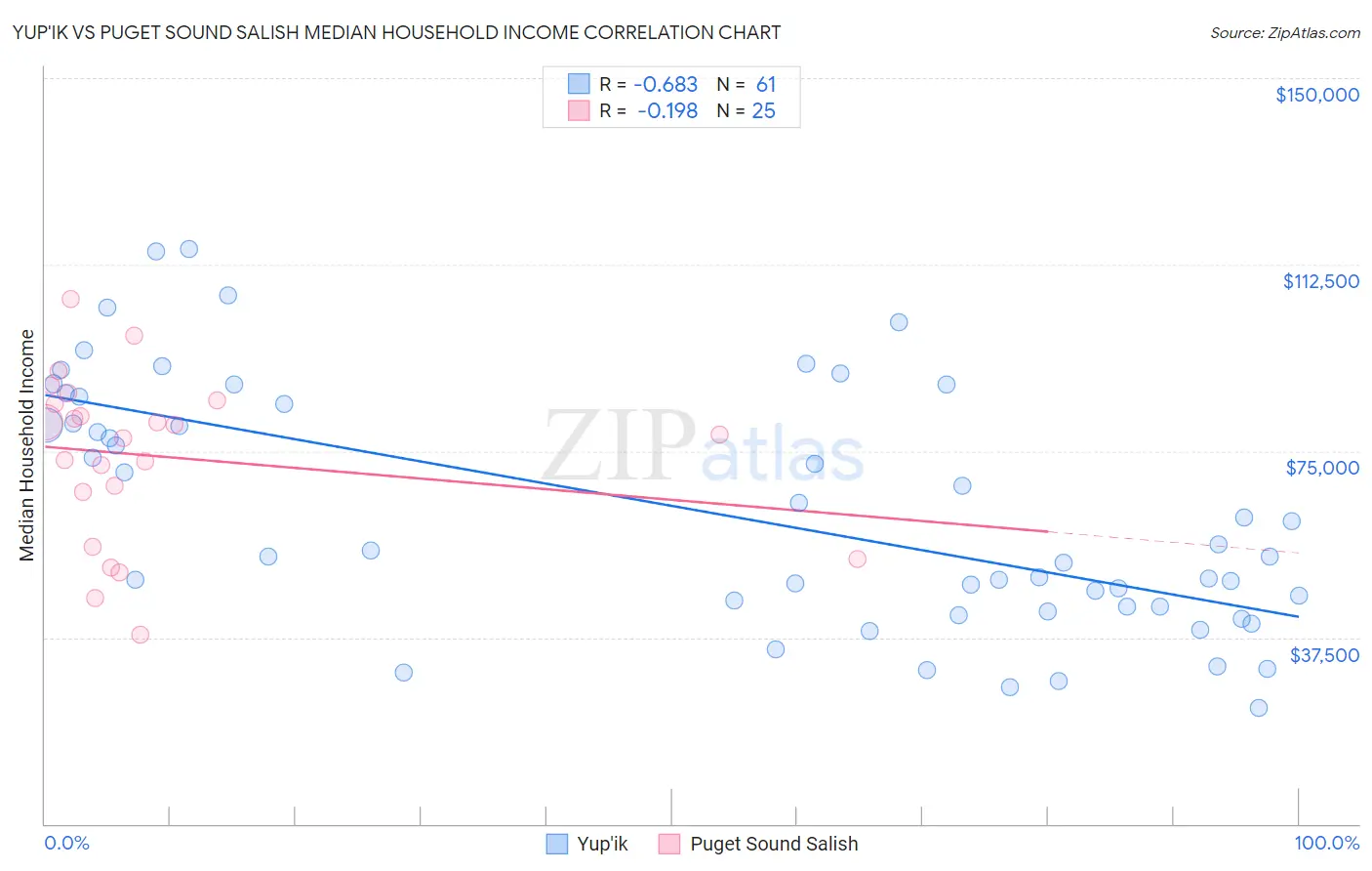 Yup'ik vs Puget Sound Salish Median Household Income