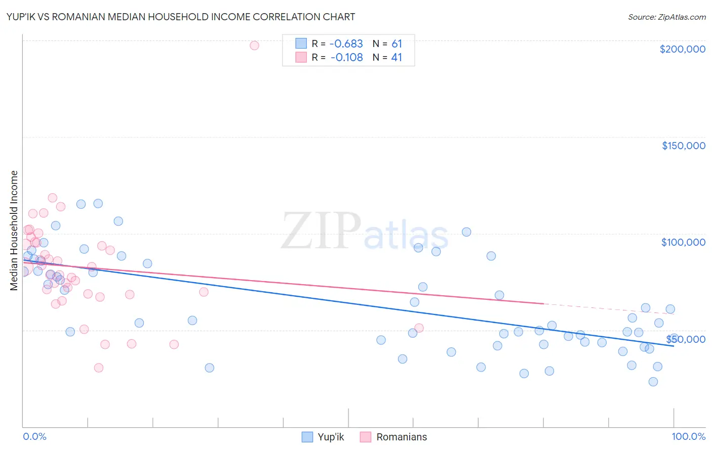 Yup'ik vs Romanian Median Household Income