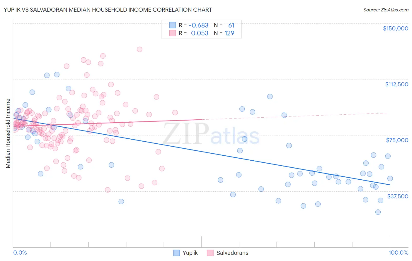 Yup'ik vs Salvadoran Median Household Income