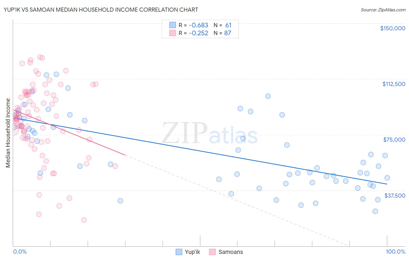 Yup'ik vs Samoan Median Household Income