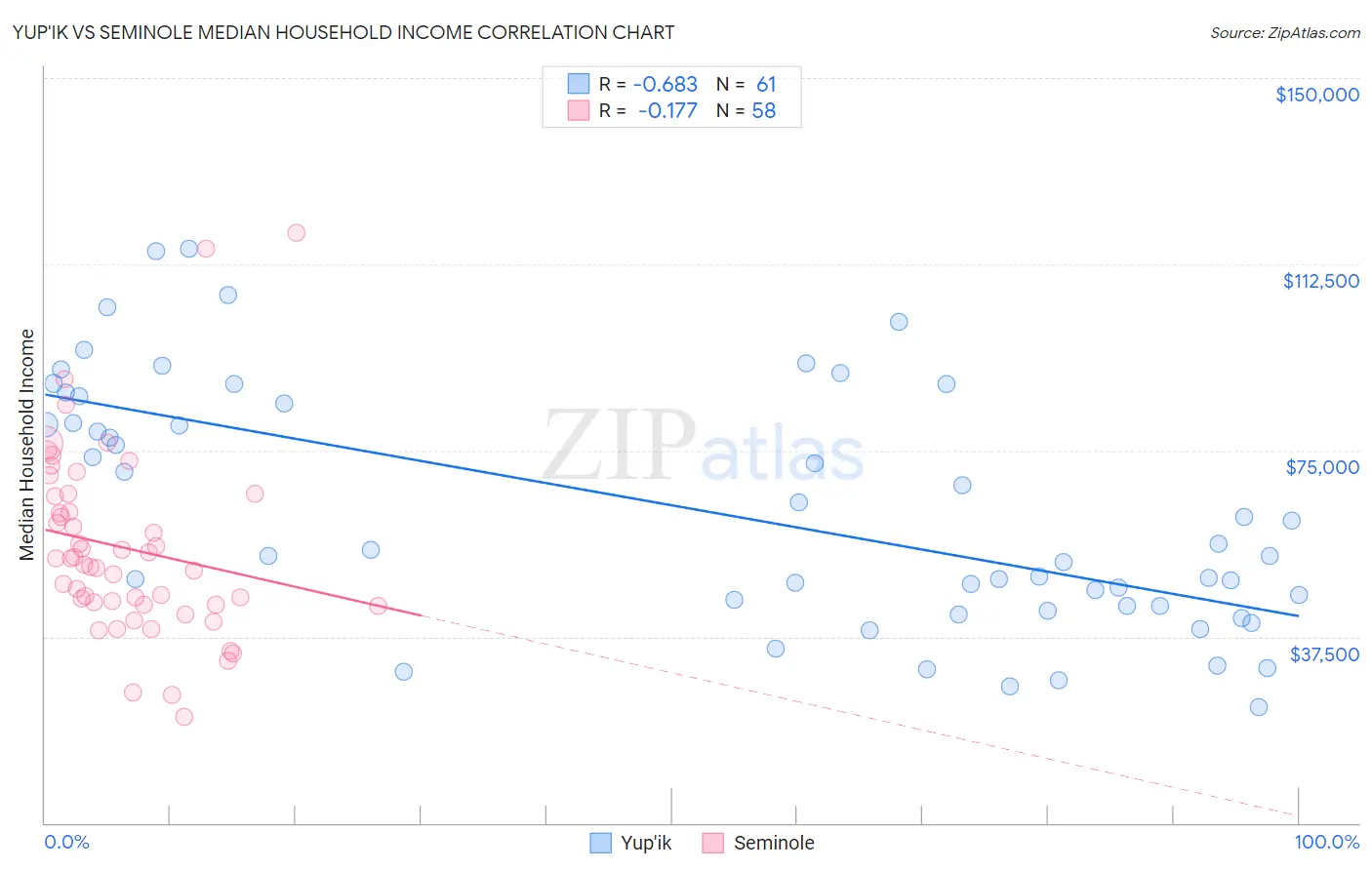 Yup'ik vs Seminole Median Household Income