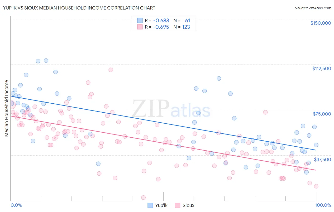 Yup'ik vs Sioux Median Household Income
