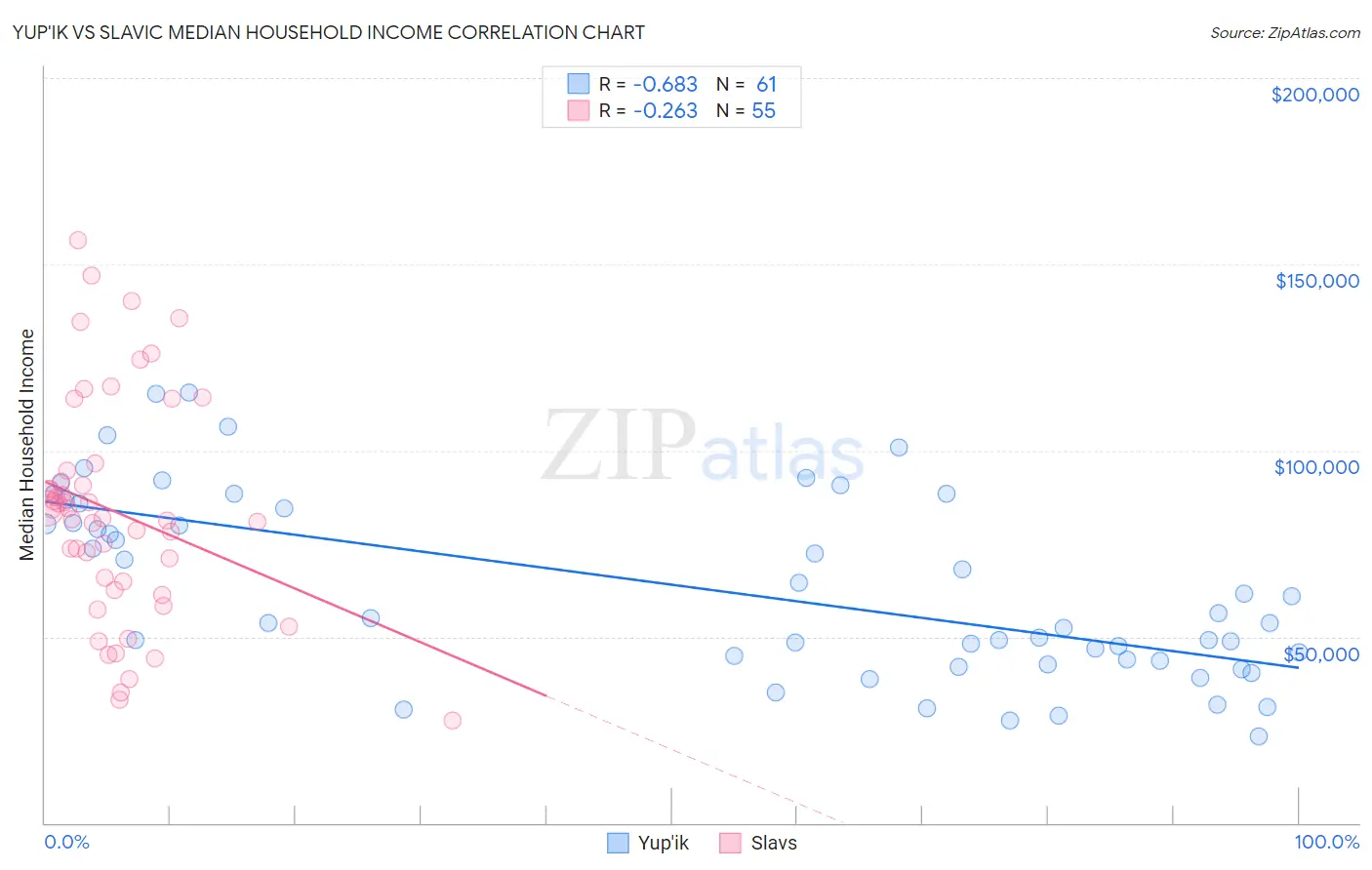 Yup'ik vs Slavic Median Household Income