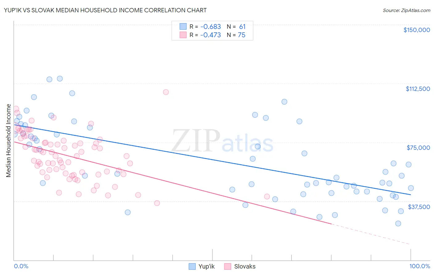 Yup'ik vs Slovak Median Household Income