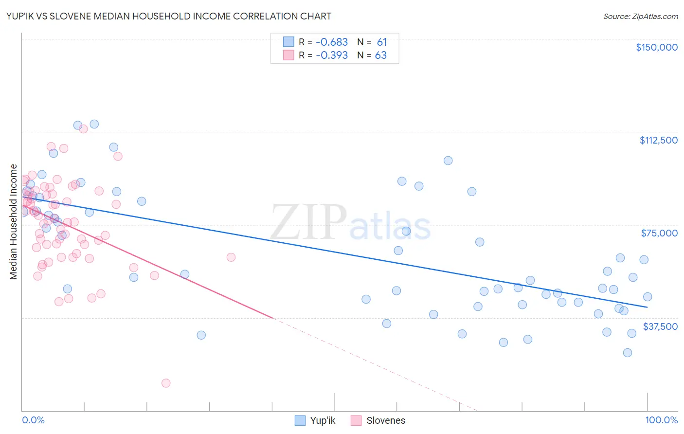 Yup'ik vs Slovene Median Household Income