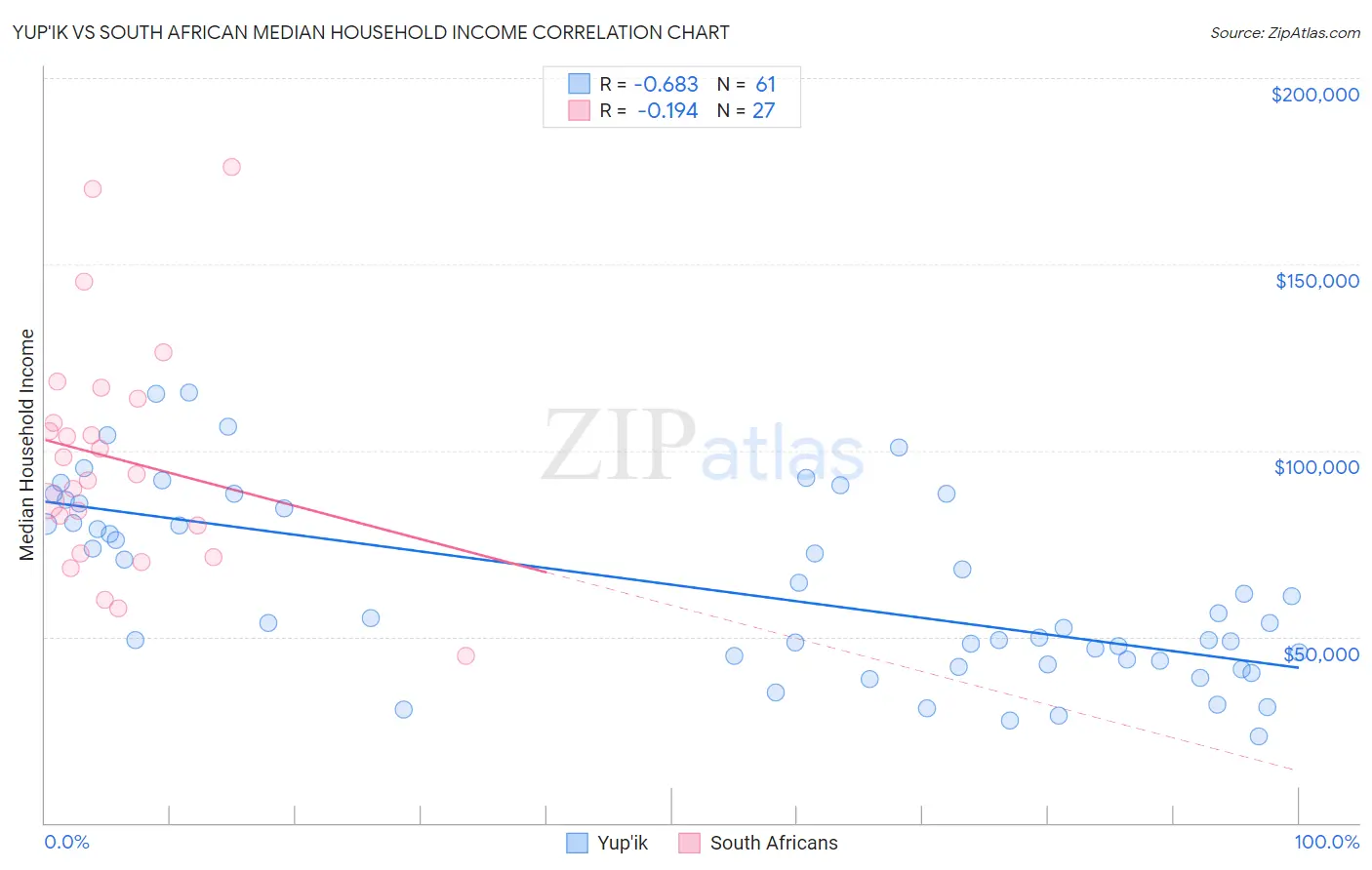 Yup'ik vs South African Median Household Income