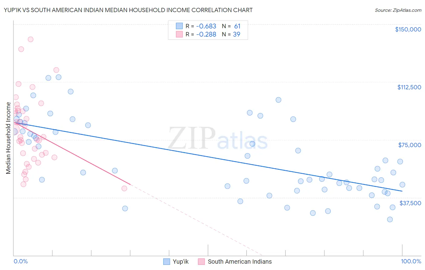 Yup'ik vs South American Indian Median Household Income
