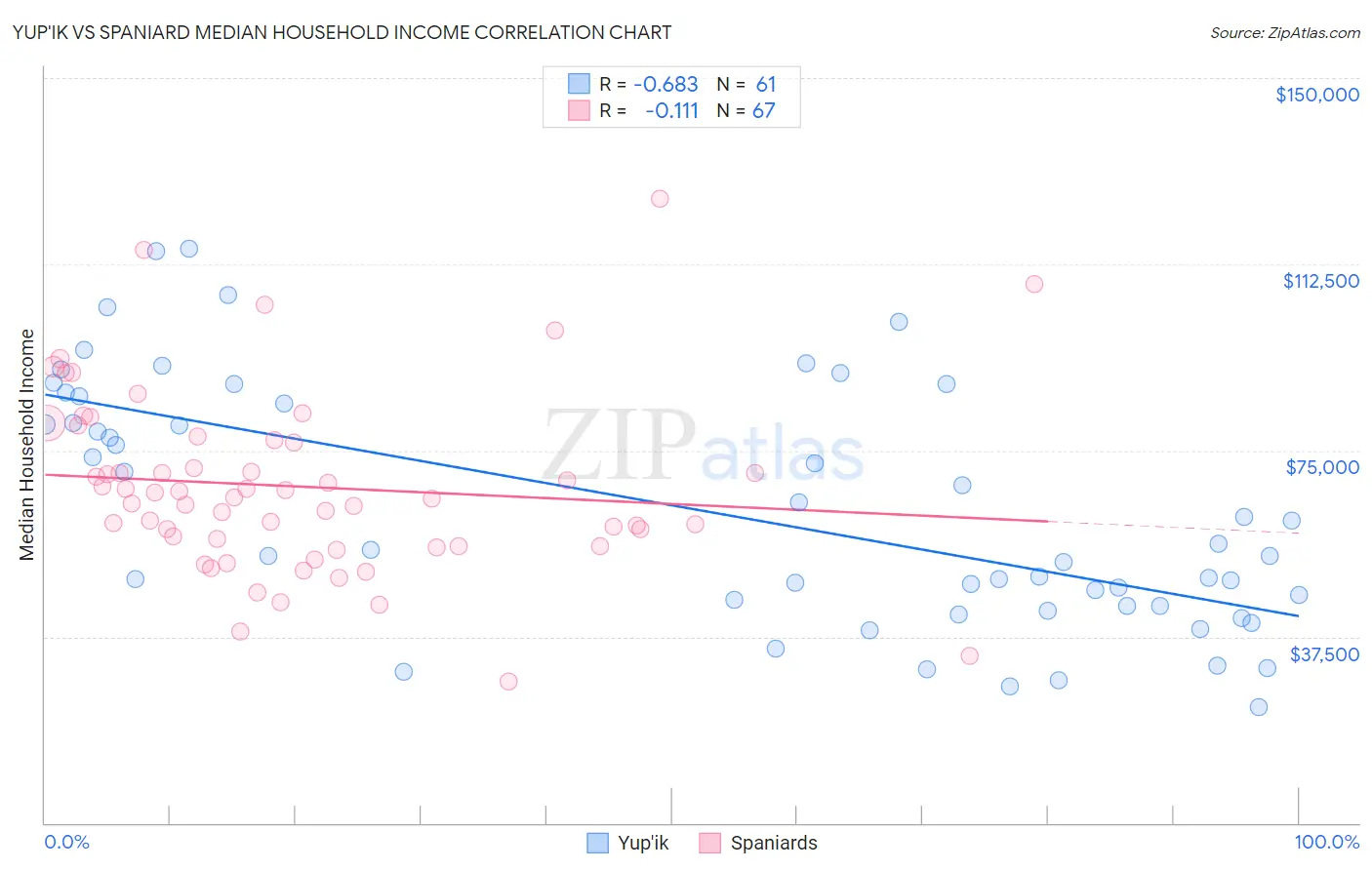 Yup'ik vs Spaniard Median Household Income