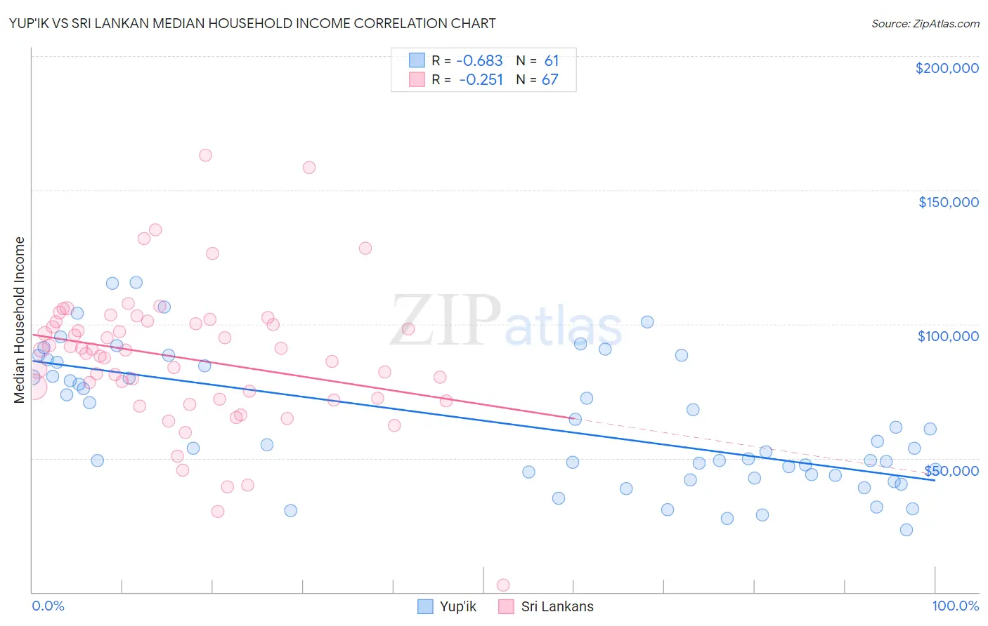Yup'ik vs Sri Lankan Median Household Income