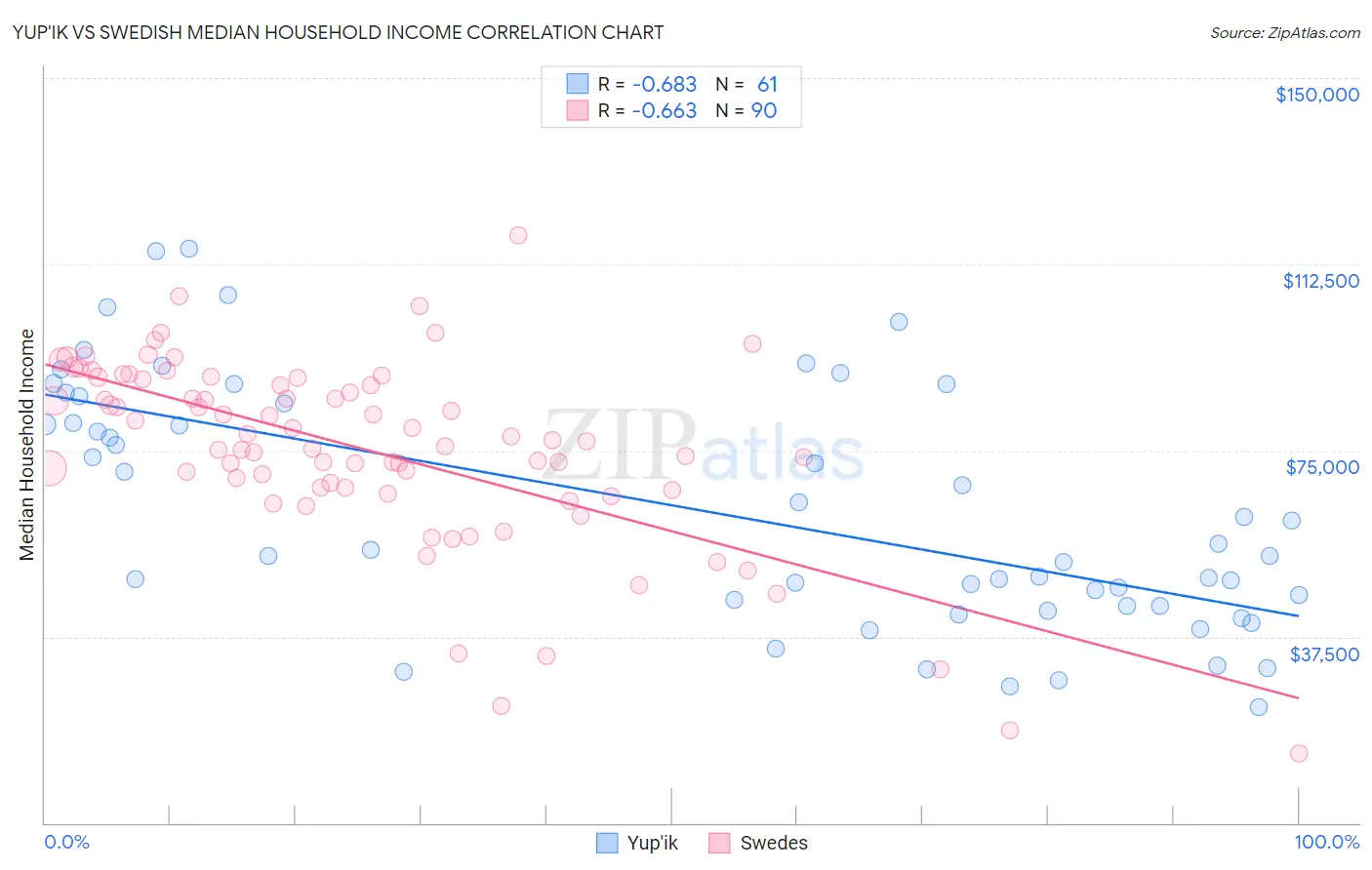 Yup'ik vs Swedish Median Household Income