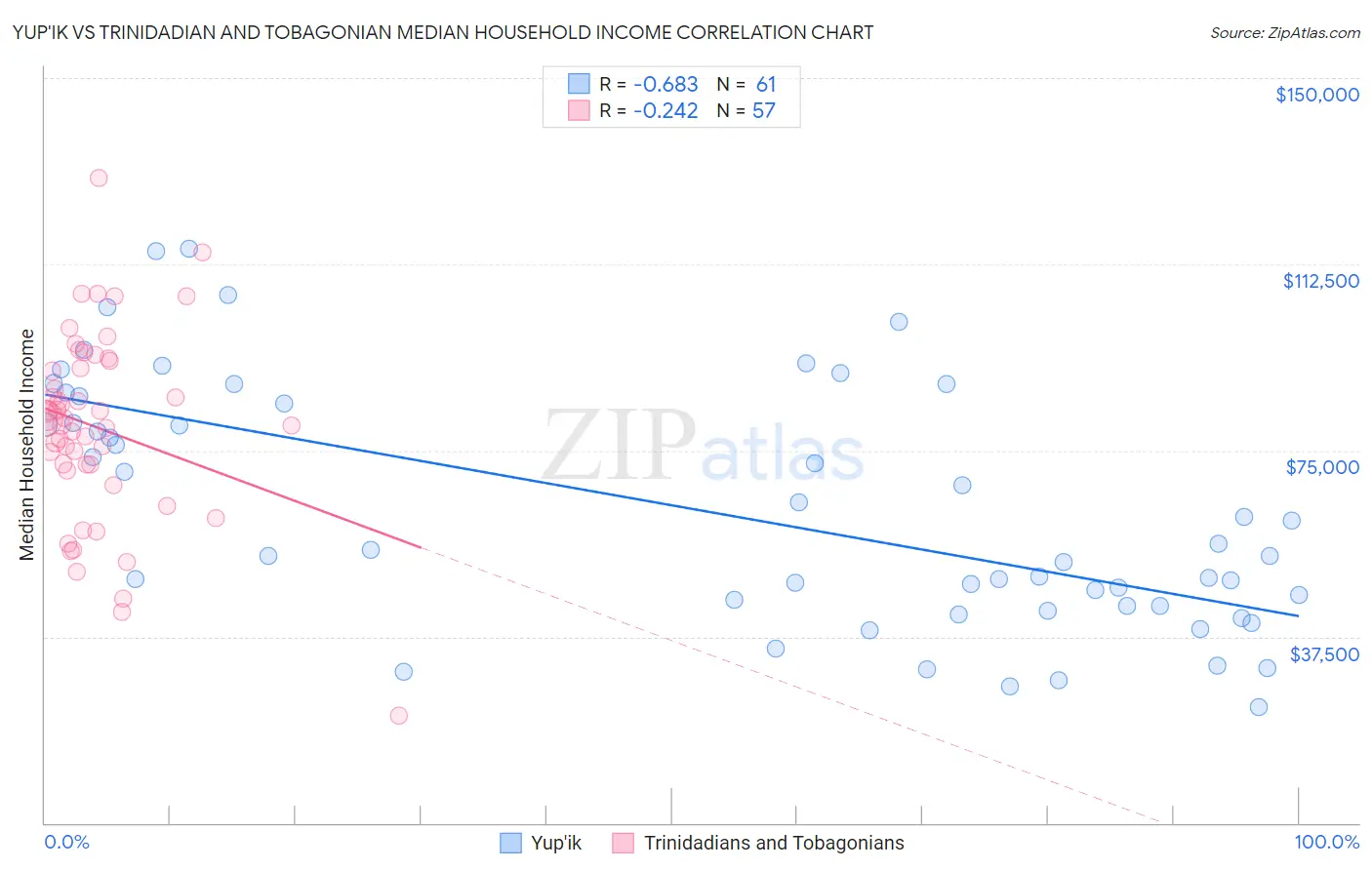 Yup'ik vs Trinidadian and Tobagonian Median Household Income