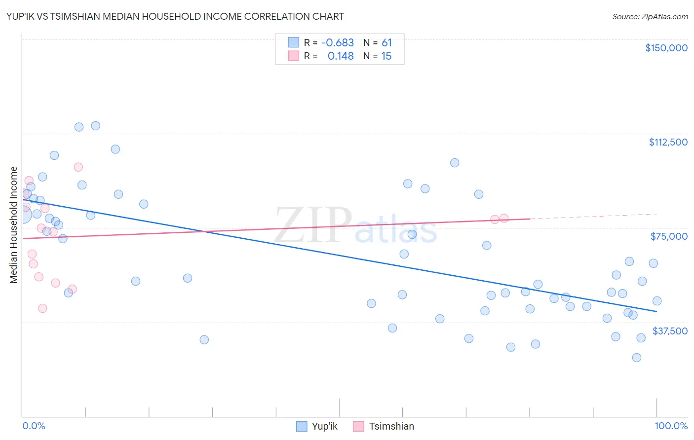 Yup'ik vs Tsimshian Median Household Income
