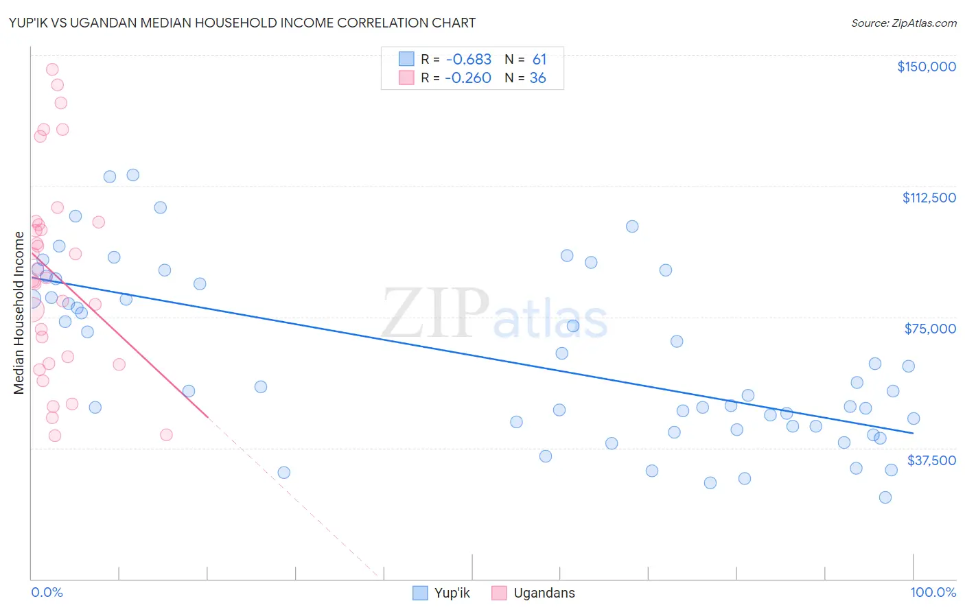 Yup'ik vs Ugandan Median Household Income