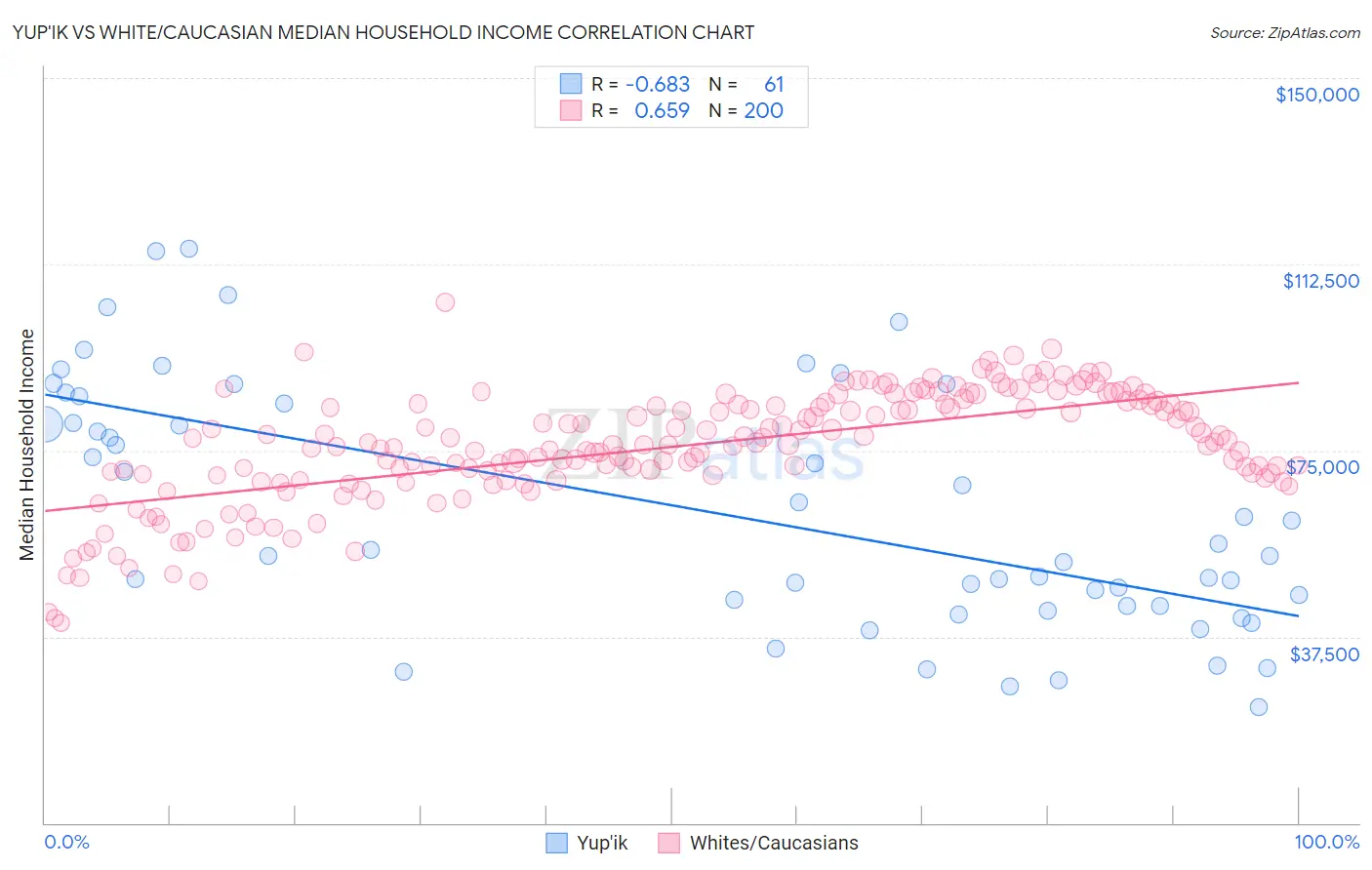 Yup'ik vs White/Caucasian Median Household Income