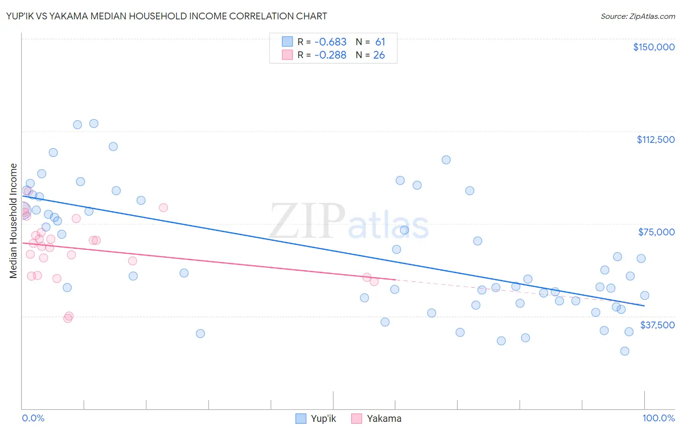Yup'ik vs Yakama Median Household Income