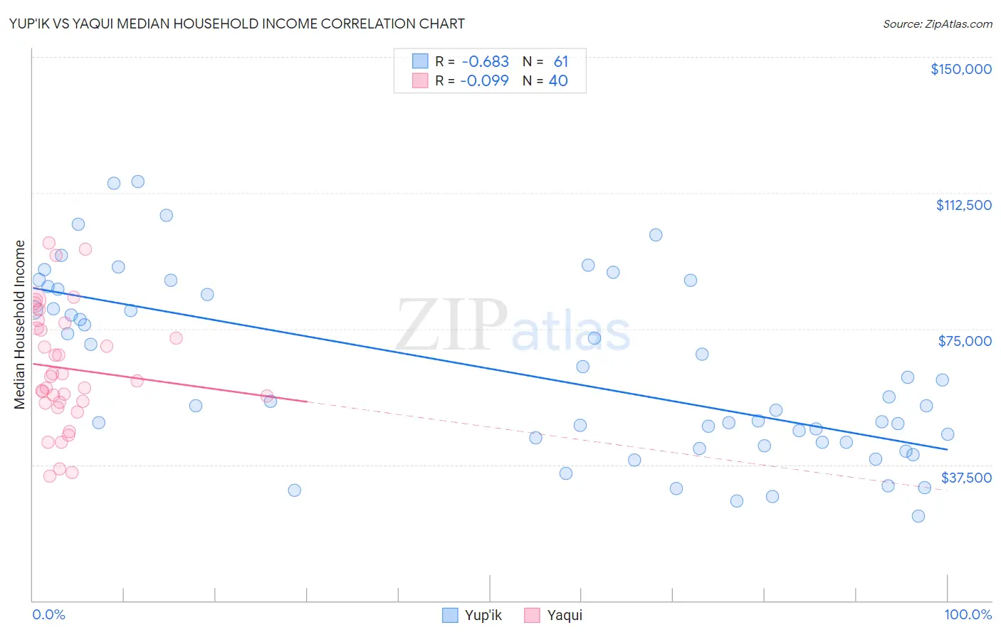 Yup'ik vs Yaqui Median Household Income