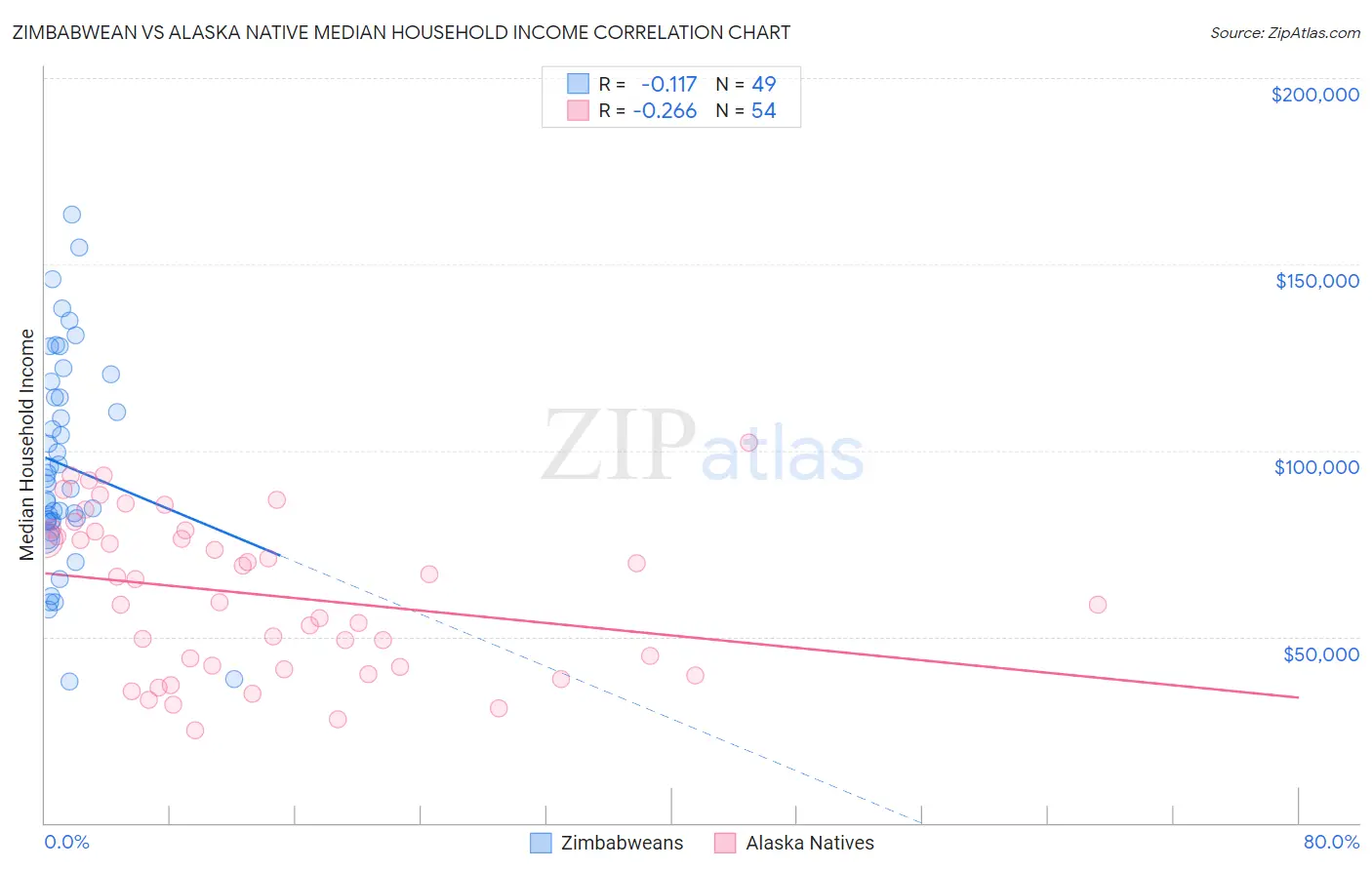 Zimbabwean vs Alaska Native Median Household Income
