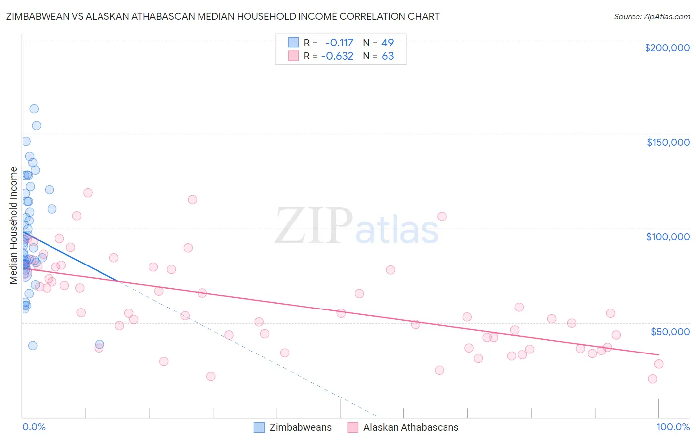 Zimbabwean vs Alaskan Athabascan Median Household Income