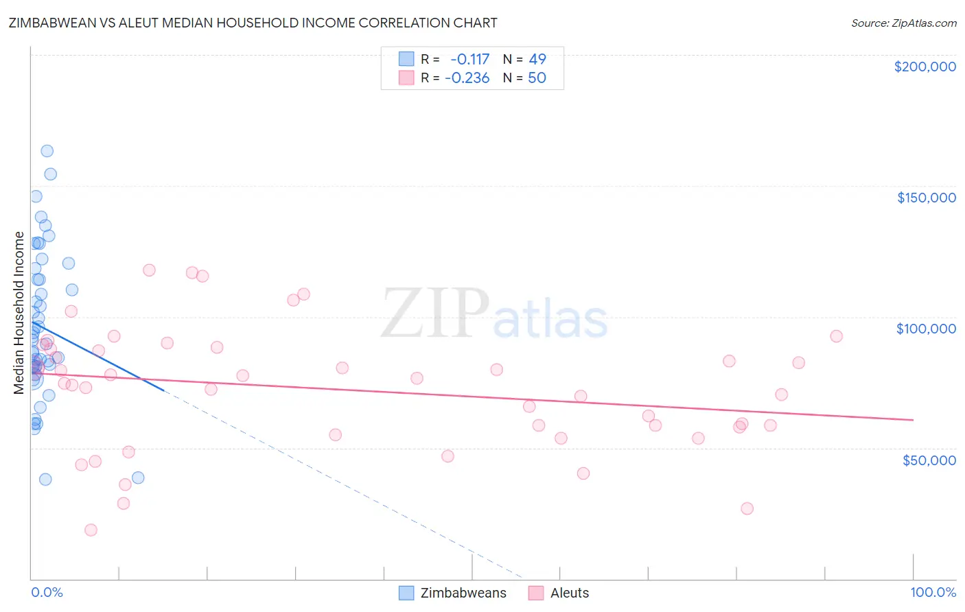 Zimbabwean vs Aleut Median Household Income