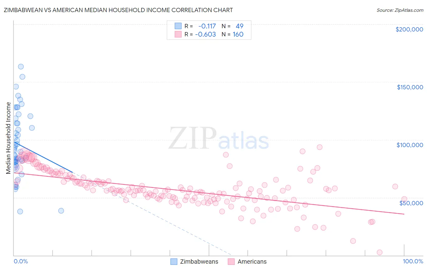 Zimbabwean vs American Median Household Income