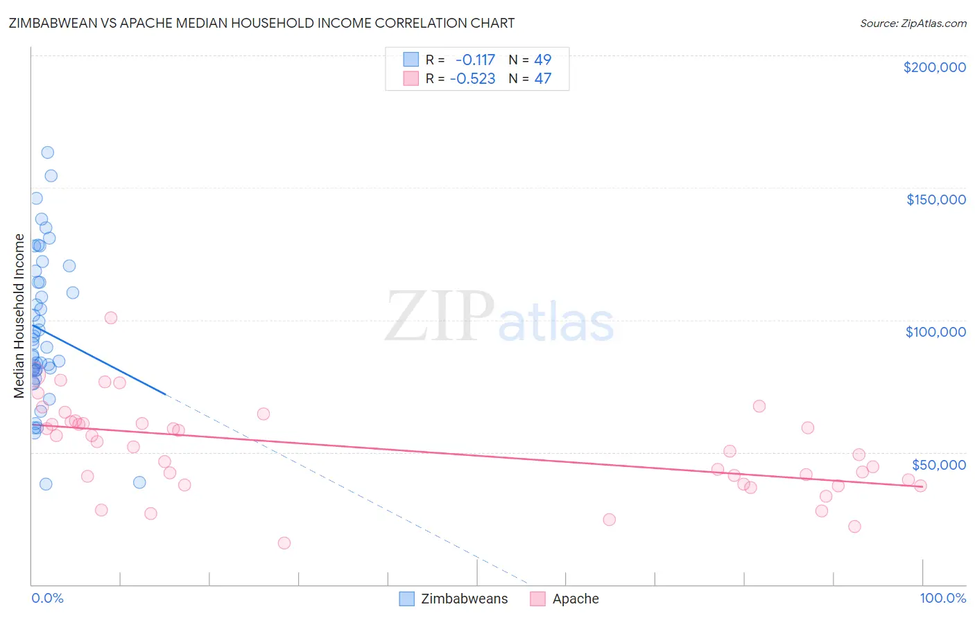 Zimbabwean vs Apache Median Household Income