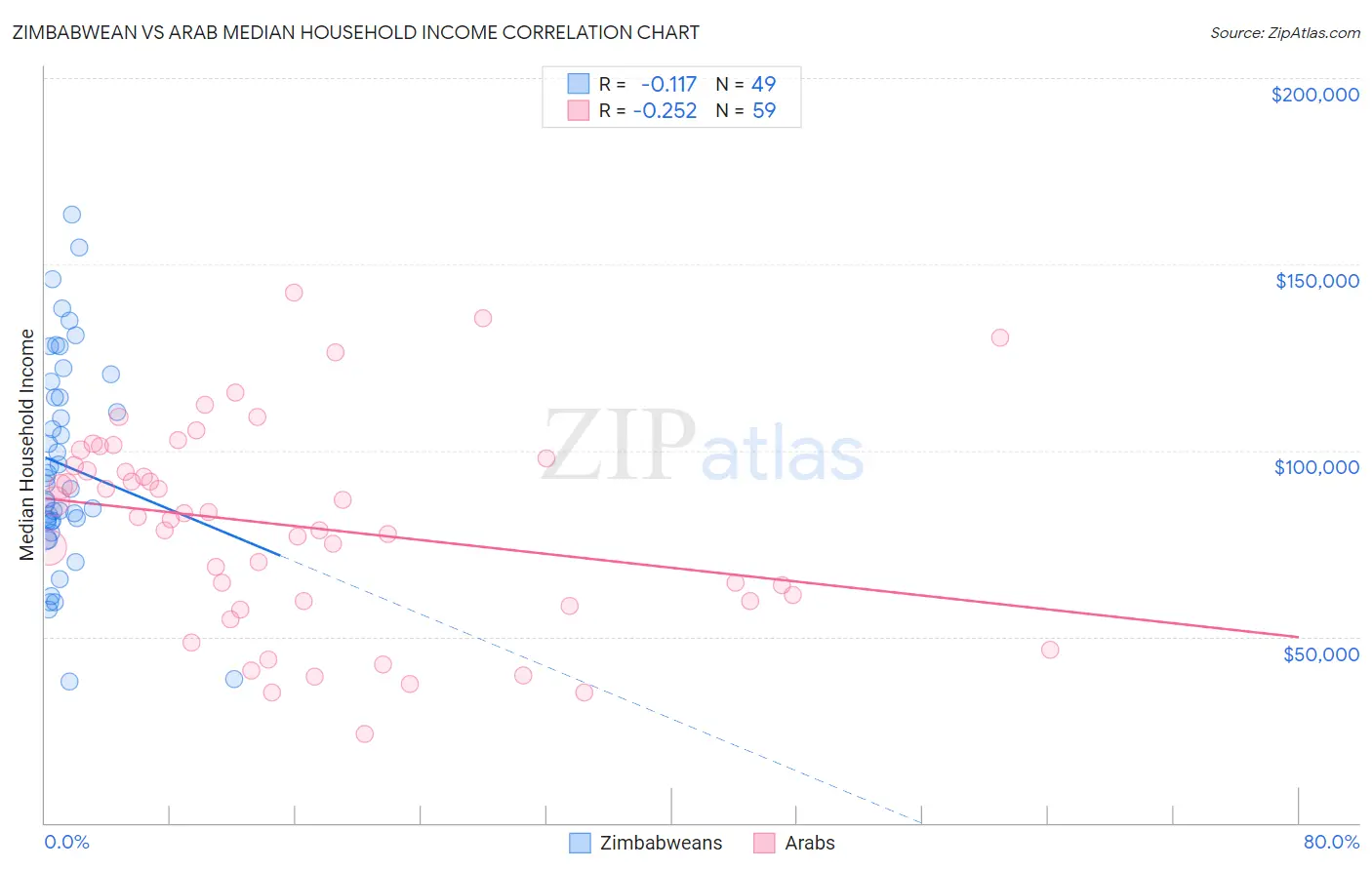 Zimbabwean vs Arab Median Household Income