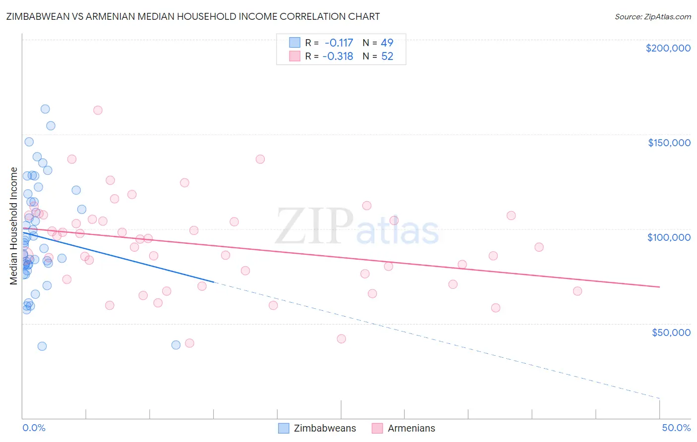 Zimbabwean vs Armenian Median Household Income