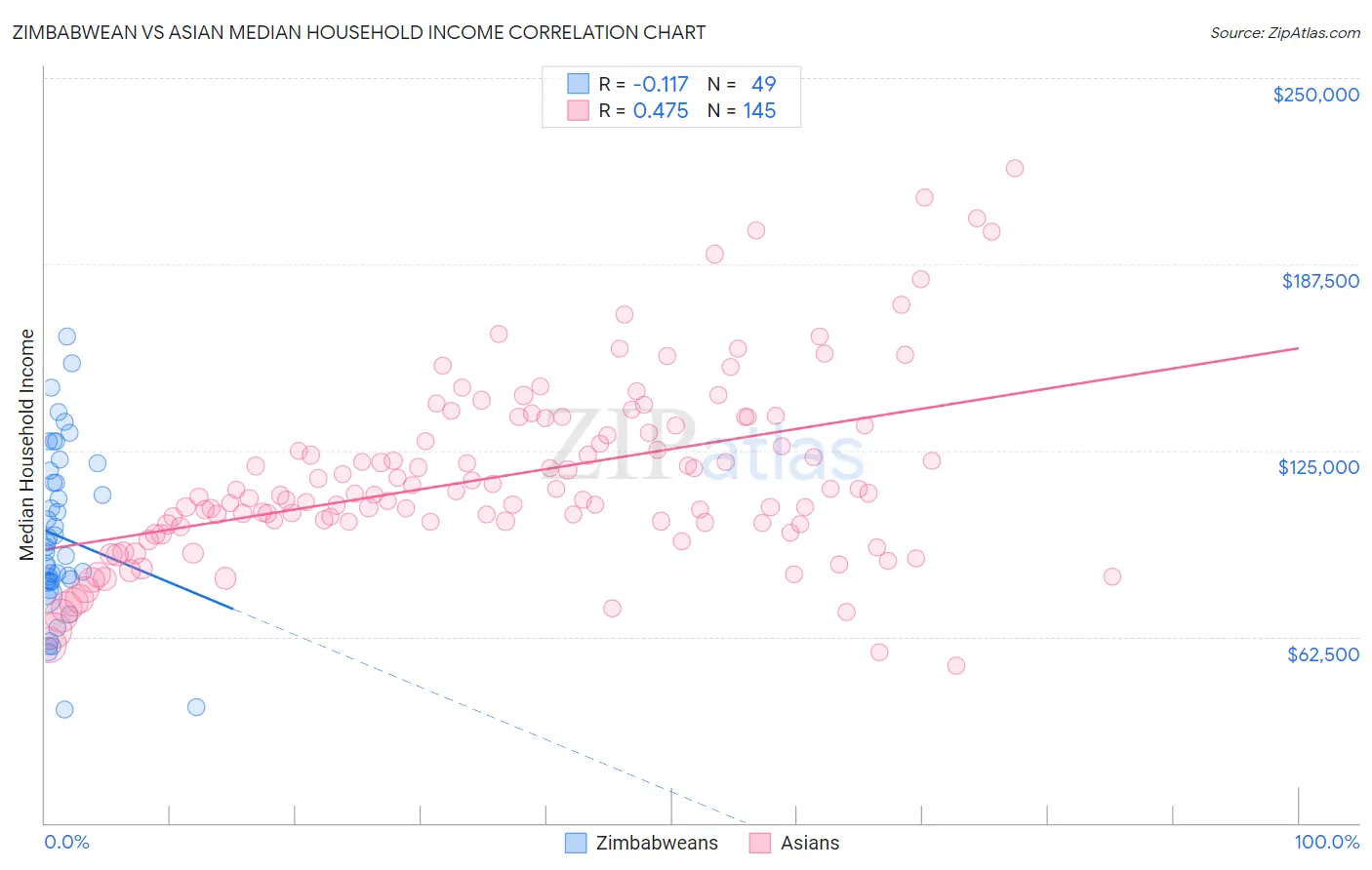 Zimbabwean vs Asian Median Household Income