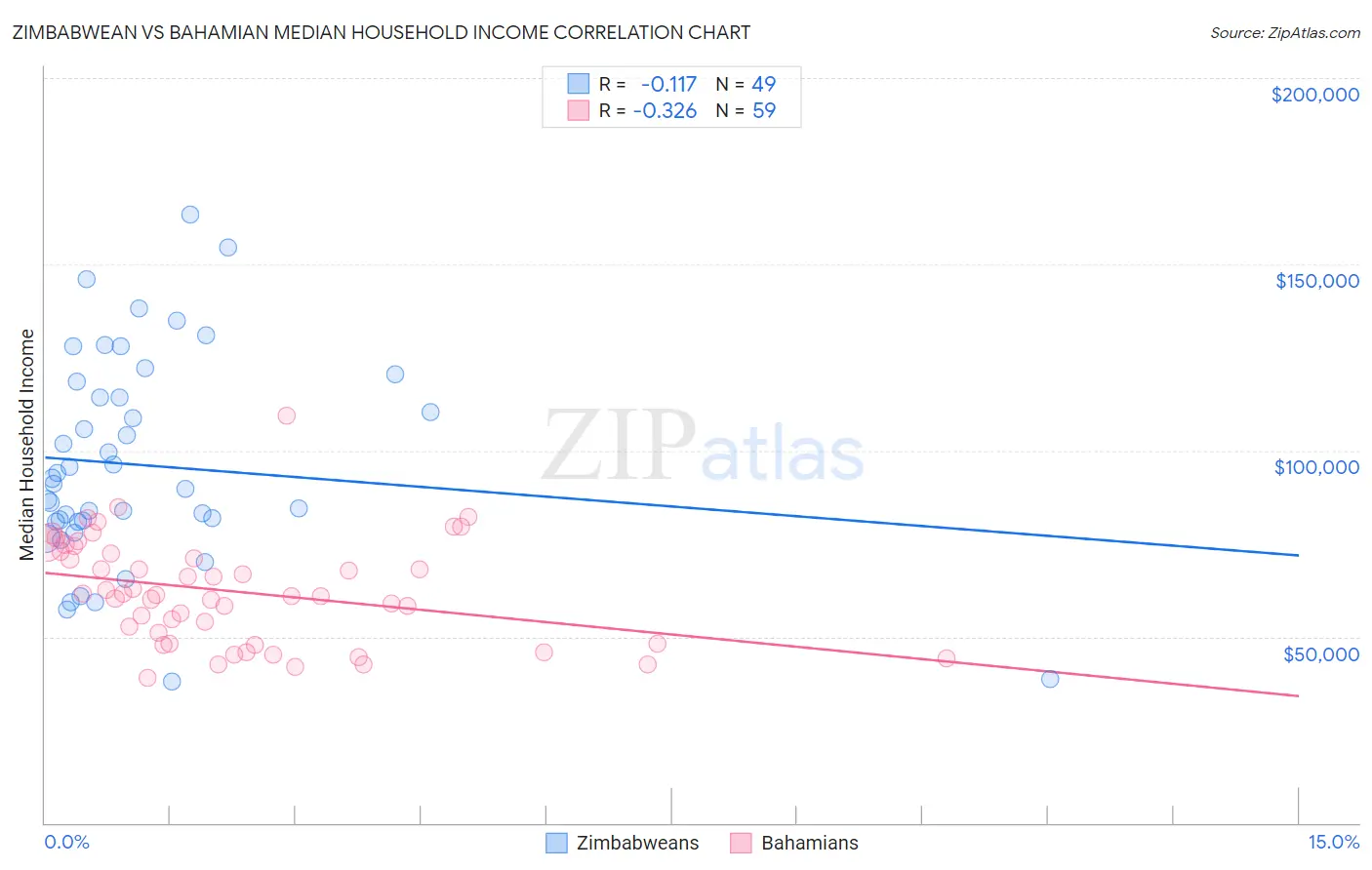 Zimbabwean vs Bahamian Median Household Income