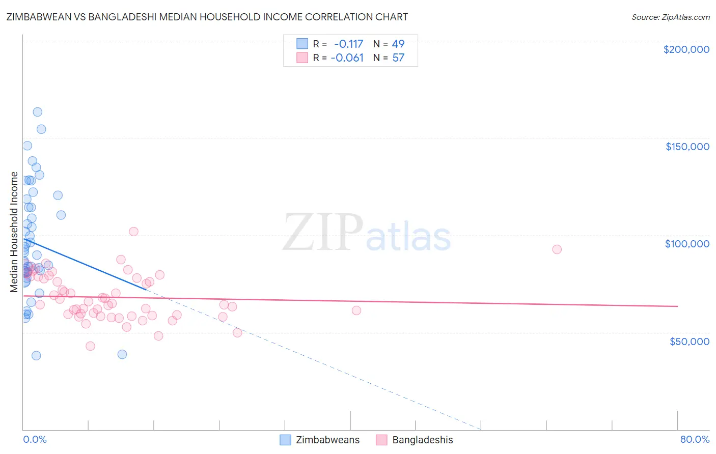 Zimbabwean vs Bangladeshi Median Household Income