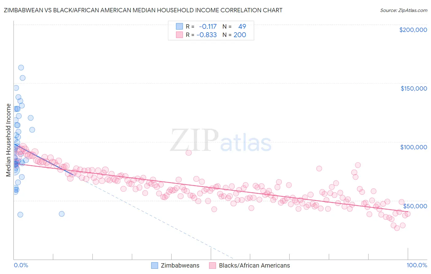 Zimbabwean vs Black/African American Median Household Income