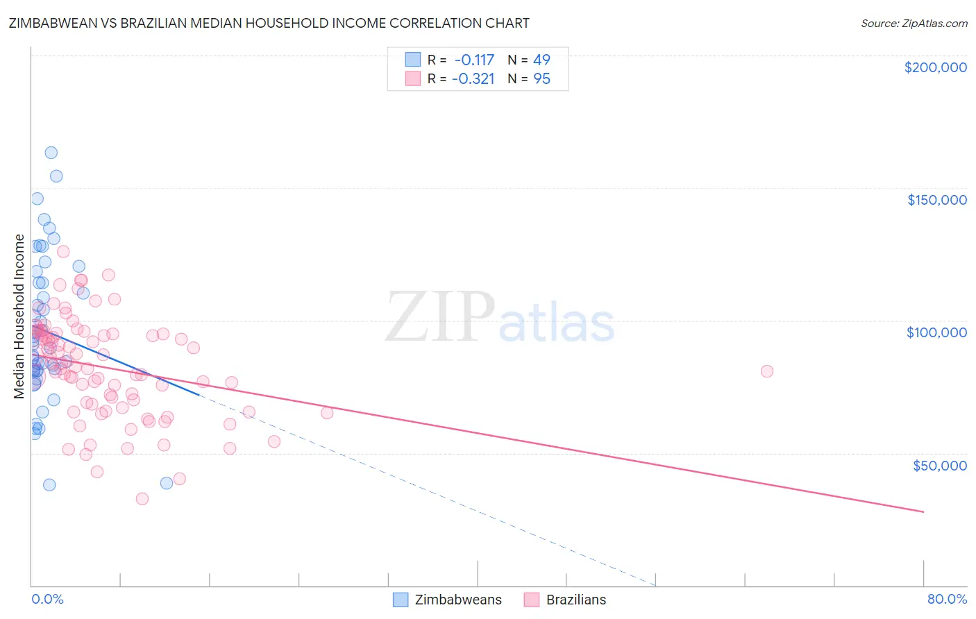 Zimbabwean vs Brazilian Median Household Income