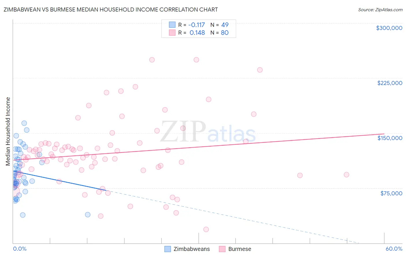 Zimbabwean vs Burmese Median Household Income