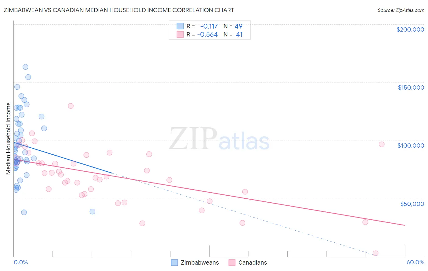 Zimbabwean vs Canadian Median Household Income