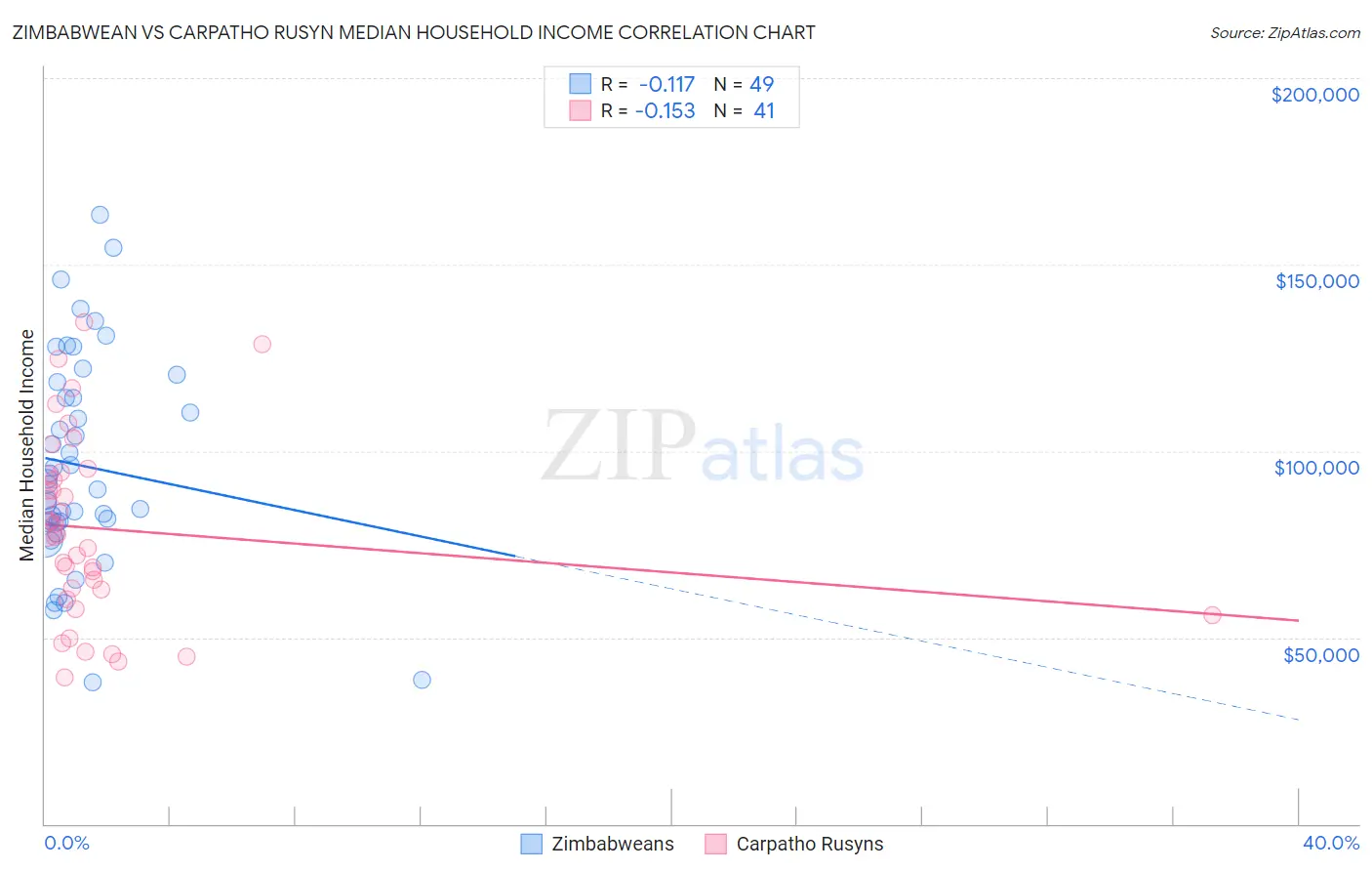 Zimbabwean vs Carpatho Rusyn Median Household Income