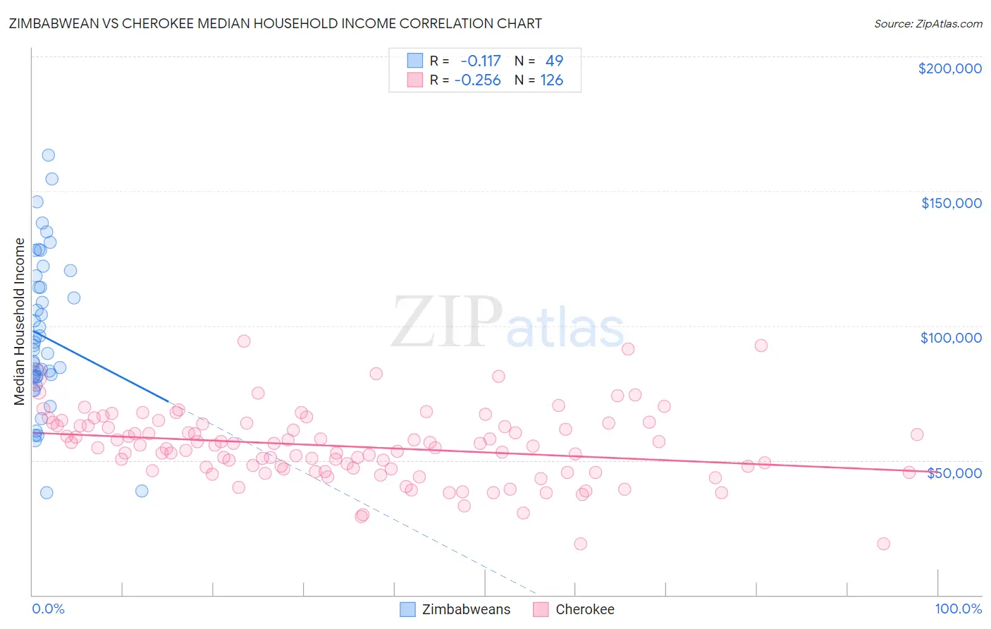 Zimbabwean vs Cherokee Median Household Income