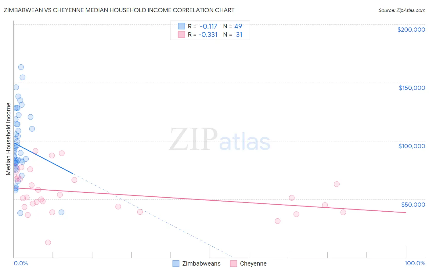 Zimbabwean vs Cheyenne Median Household Income