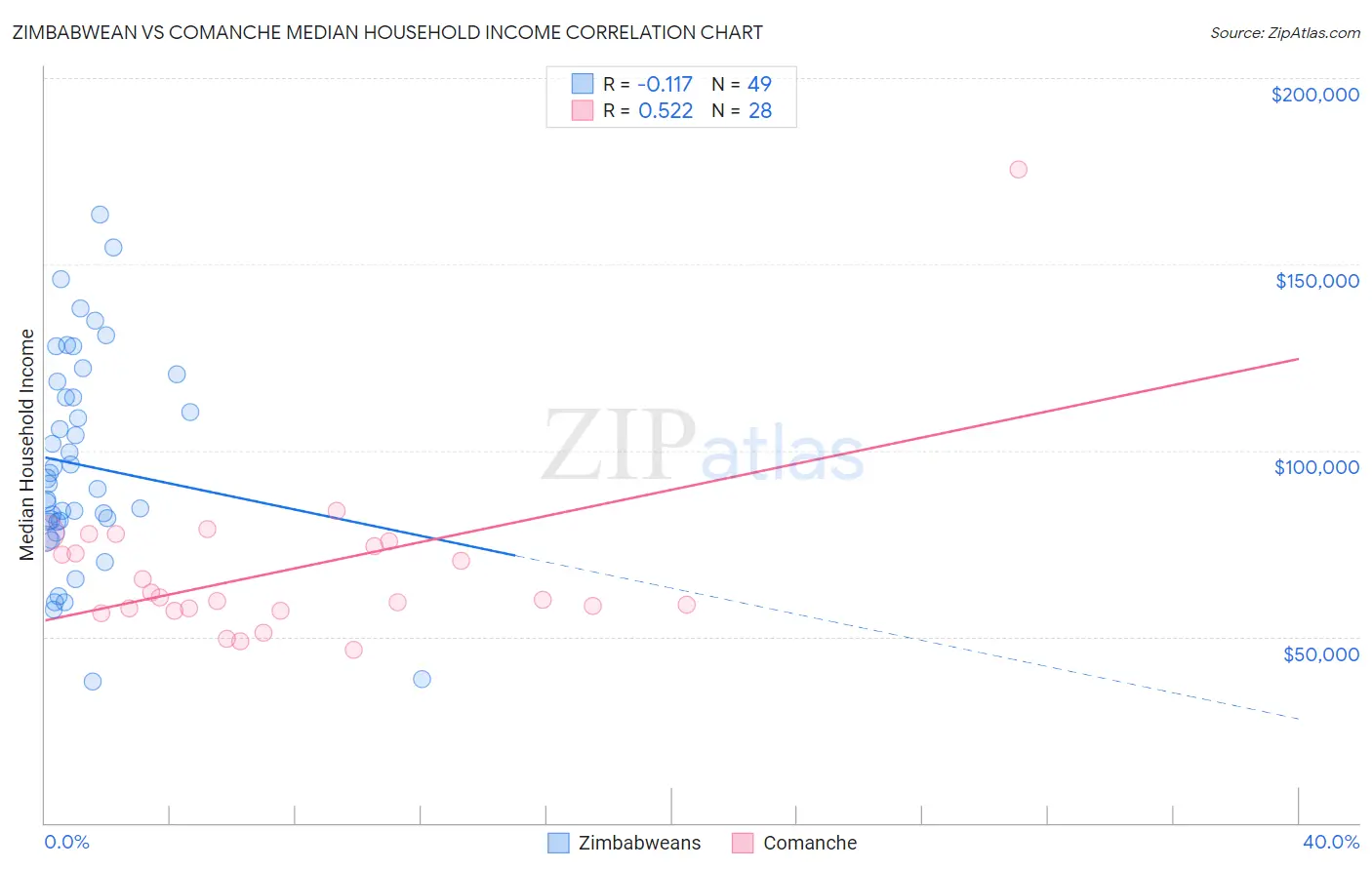 Zimbabwean vs Comanche Median Household Income