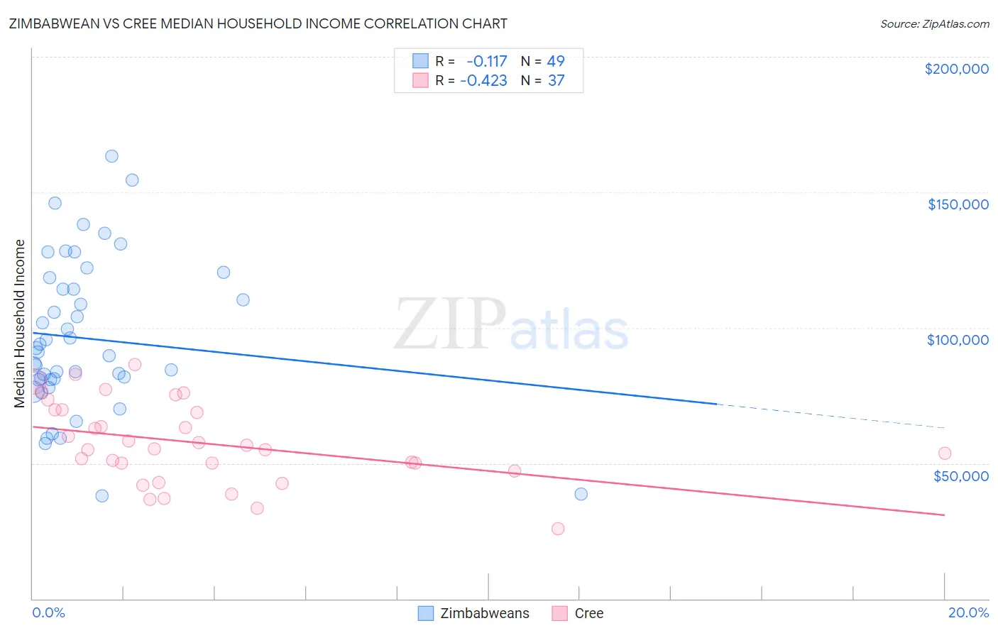 Zimbabwean vs Cree Median Household Income