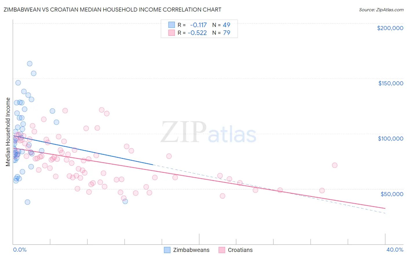 Zimbabwean vs Croatian Median Household Income