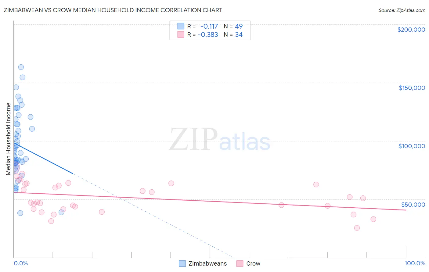 Zimbabwean vs Crow Median Household Income