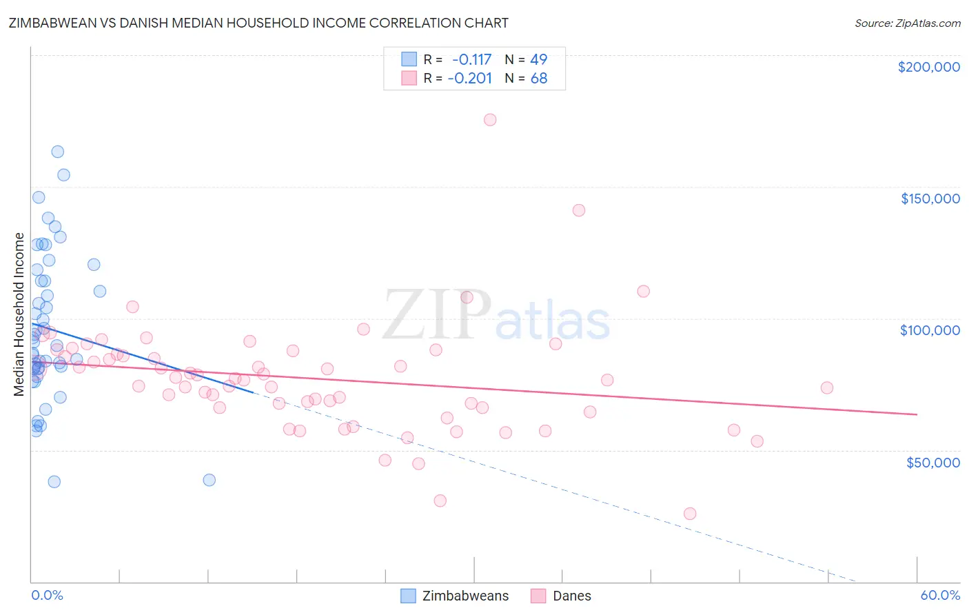 Zimbabwean vs Danish Median Household Income