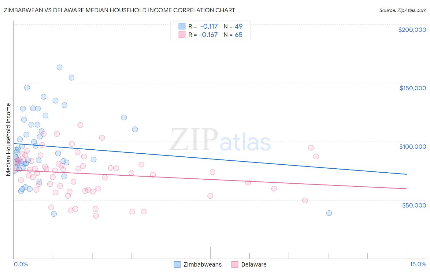 Zimbabwean vs Delaware Median Household Income