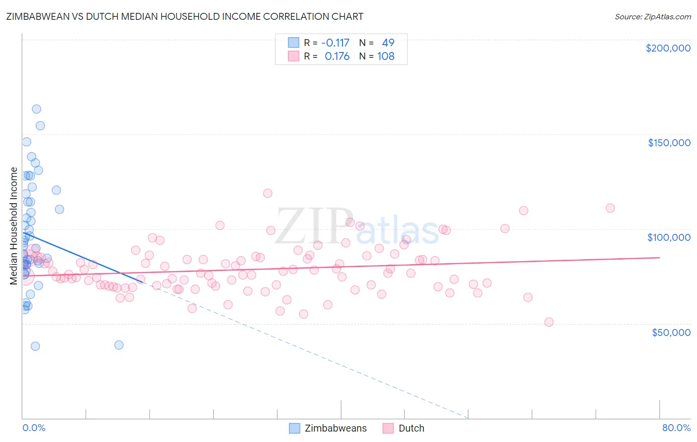 Zimbabwean vs Dutch Median Household Income