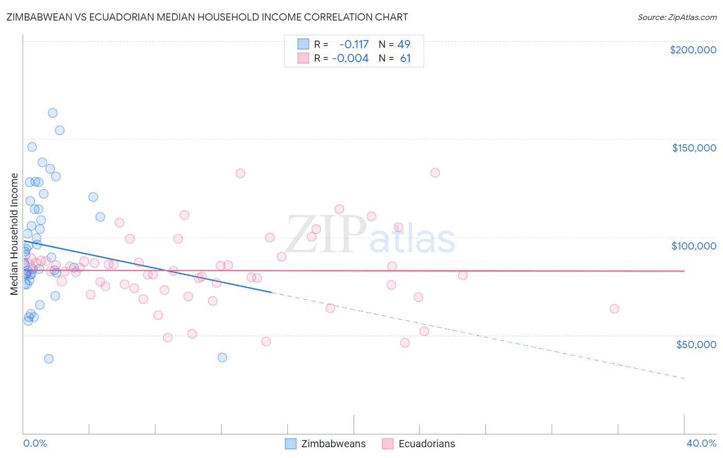 Zimbabwean vs Ecuadorian Median Household Income