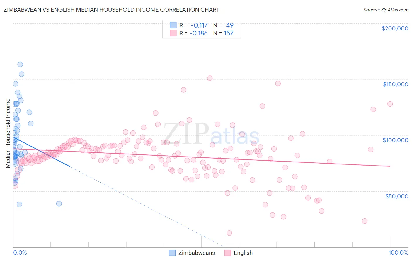 Zimbabwean vs English Median Household Income