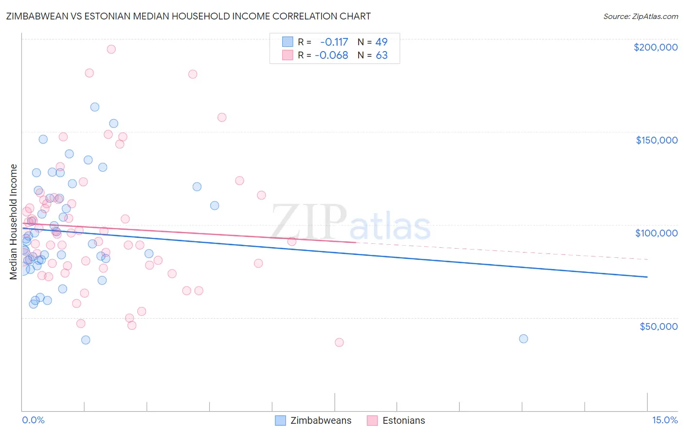 Zimbabwean vs Estonian Median Household Income