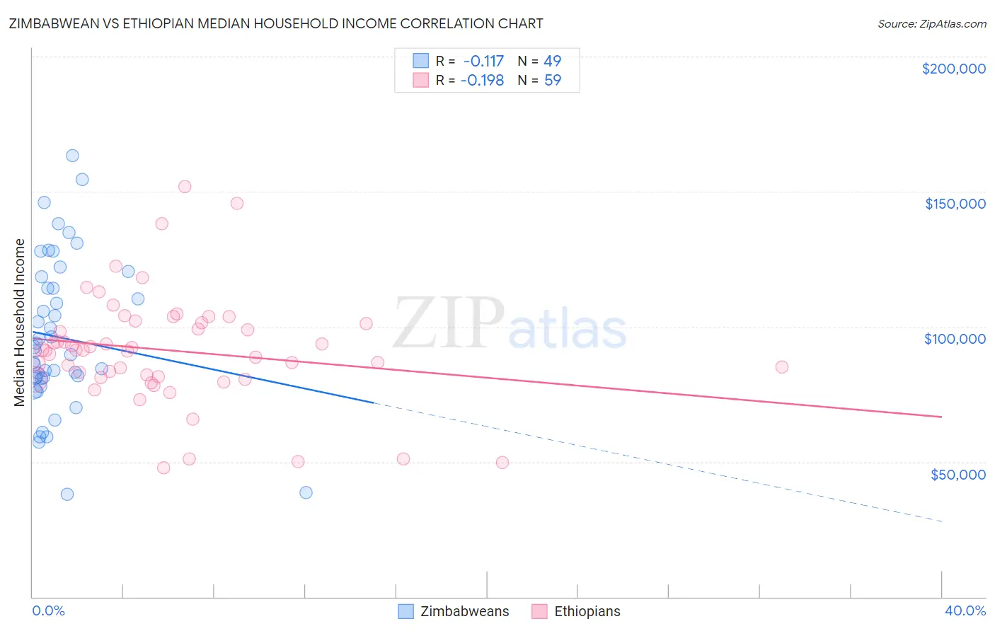 Zimbabwean vs Ethiopian Median Household Income